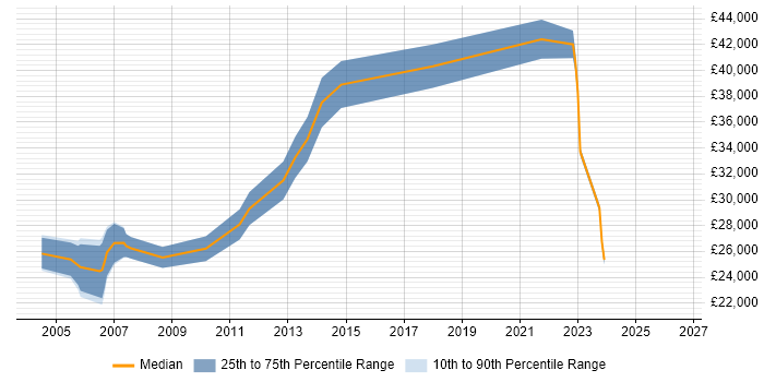 Salary distribution trend for jobs in Middlesbrough citing TCP/IP