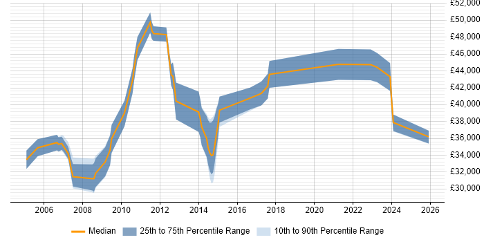 Salary distribution trend for Team Leader job vacancies in Middlesbrough