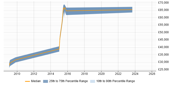 Salary distribution trend for jobs in Middlesbrough citing Technical Architecture