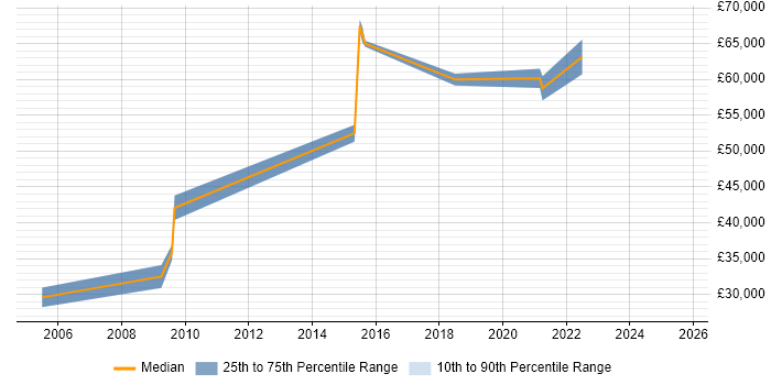 Salary distribution trend for jobs in Middlesbrough citing Technical Leadership Salary distribution trend for jobs in Middlesbrough citing Technical Leadership
