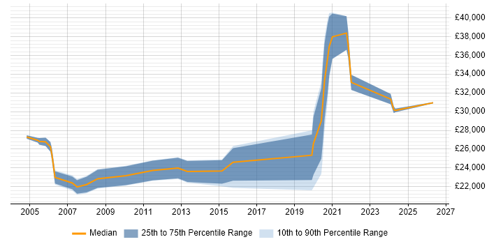 Salary distribution trend for Technical Support job vacancies in Middlesbrough