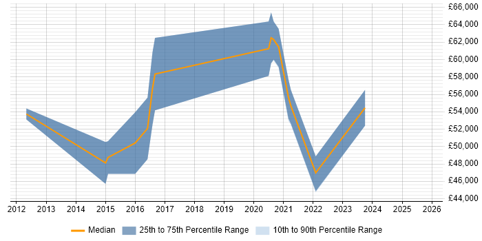 Salary distribution trend for jobs in Middlesbrough citing Technology Roadmap