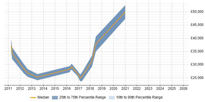 Salary distribution trend for jobs in Middlesbrough citing User Acceptance Testing