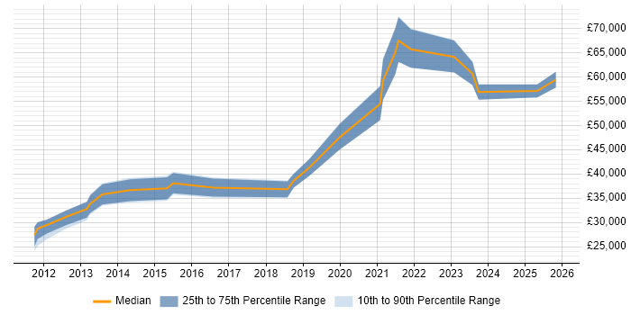 Salary distribution trend for jobs in Middlesbrough citing User Experience