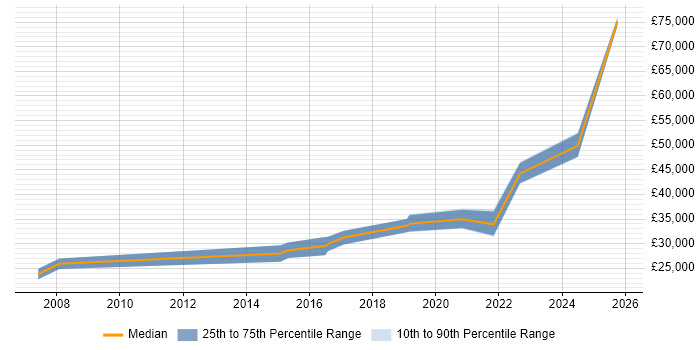 Salary distribution trend for jobs in Middlesbrough citing Validation