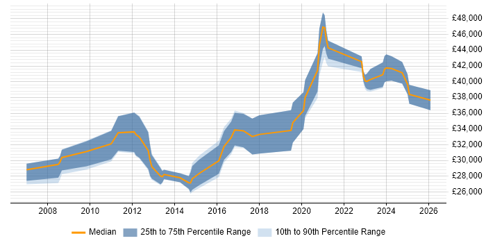Salary distribution trend for jobs in Middlesbrough citing VMware