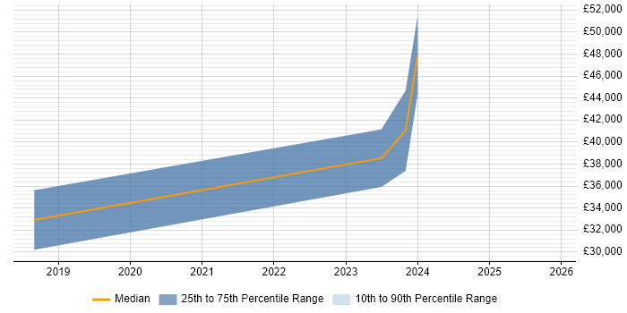 Salary distribution trend for jobs in Middlesbrough citing Vue