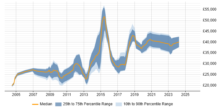 Salary distribution trend for jobs in Middlesbrough citing Web Development