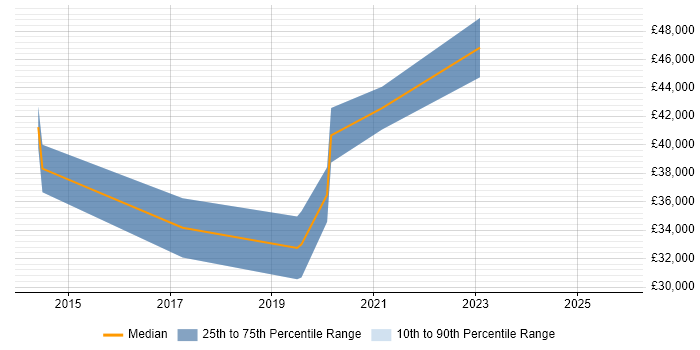 Salary distribution trend for jobs in Middlesbrough citing Wi-Fi