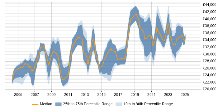 Salary distribution trend for jobs in Middlesbrough citing Windows