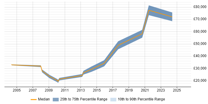 Salary distribution trend for jobs in Middlesbrough citing Workflow