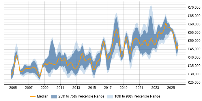 Salary distribution trend for jobs in North Yorkshire citing Migration