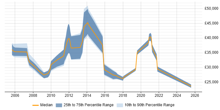 Salary distribution trend for jobs in North Yorkshire citing Mitel