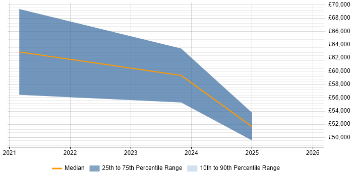 Salary distribution trend for jobs in North Yorkshire citing MITRE ATT&amp;CK