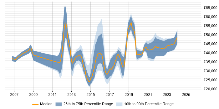 Salary distribution trend for jobs in North Yorkshire citing Mobile App Salary distribution trend for jobs in North Yorkshire citing Mobile App