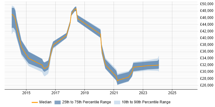 Salary distribution trend for jobs in North Yorkshire citing Mobile Device Management