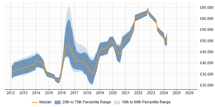 Salary distribution trend for jobs in North Yorkshire citing MongoDB