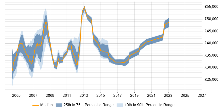 Salary distribution trend for jobs in North Yorkshire citing Microsoft Project