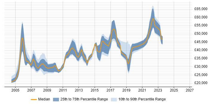 Salary distribution trend for jobs in North Yorkshire citing MS Visio