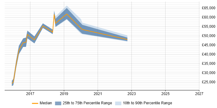 Salary distribution trend for jobs in North Yorkshire citing Multi-Factor Authentication