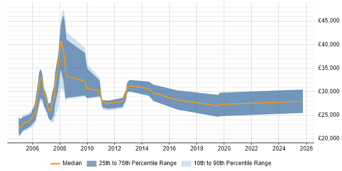 Salary distribution trend for jobs in North Yorkshire citing Multimedia Salary distribution trend for jobs in North Yorkshire citing Multimedia