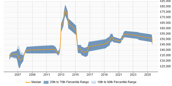 Salary distribution trend for jobs in North Yorkshire citing Multithreading