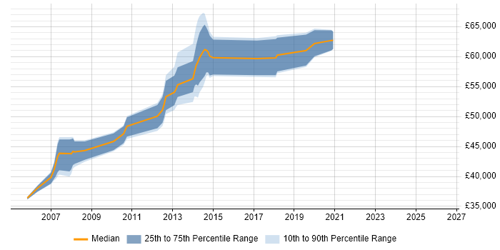Salary distribution trend for Network Architect job vacancies in North Yorkshire