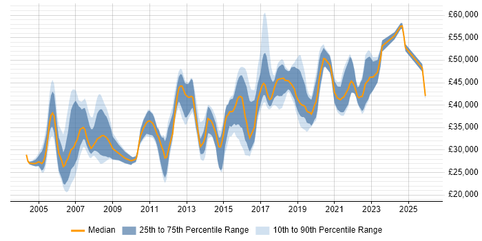 Salary distribution trend for Network Engineer job vacancies in North Yorkshire