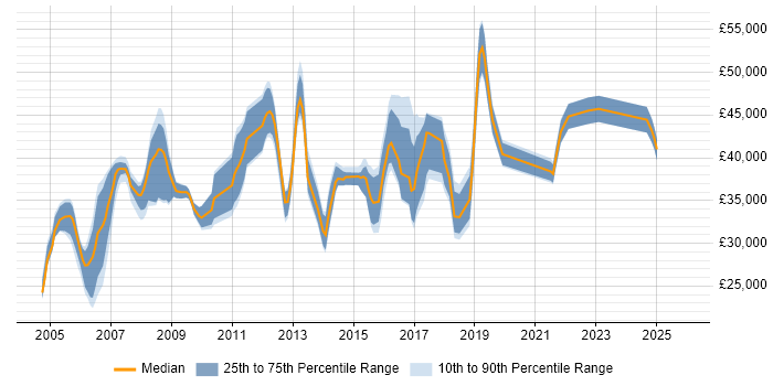Salary distribution trend for jobs in North Yorkshire citing Network Management