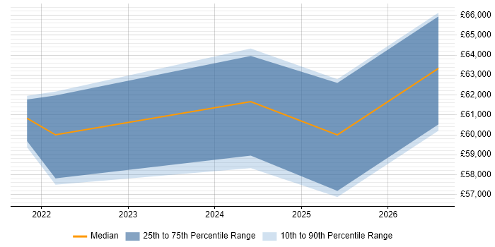 Salary distribution trend for jobs in North Yorkshire citing Neural Network