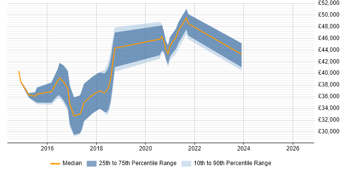 Salary distribution trend for jobs in North Yorkshire citing nginx