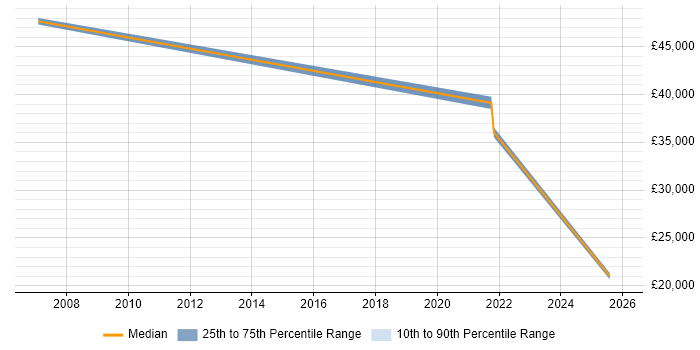 Salary distribution trend for jobs in North Yorkshire citing NGN
