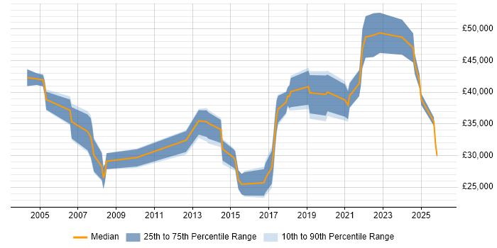 Salary distribution trend for jobs in North Yorkshire citing NHS