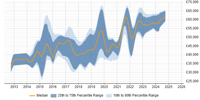 Salary distribution trend for jobs in North Yorkshire citing Node.js