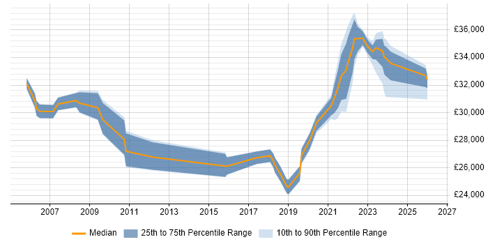 Salary distribution trend for Analyst job vacancies in Northallerton