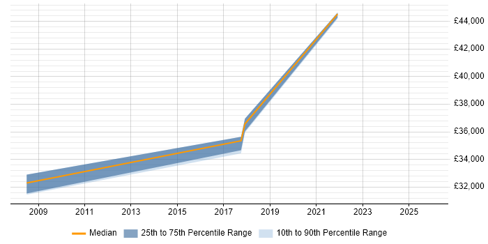Salary distribution trend for jobs in Northallerton citing Coaching
