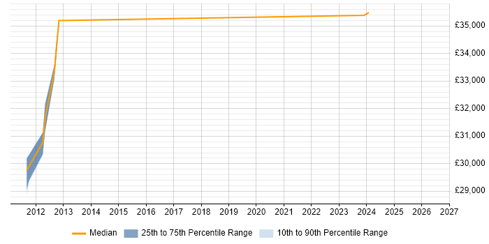 Salary distribution trend for jobs in Northallerton citing CRM