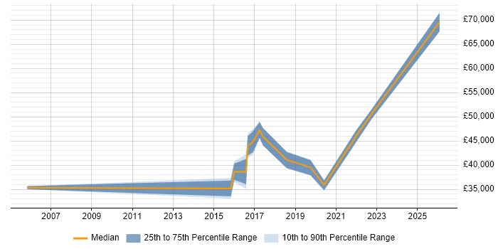 Salary distribution trend for jobs in Northallerton citing Degree
