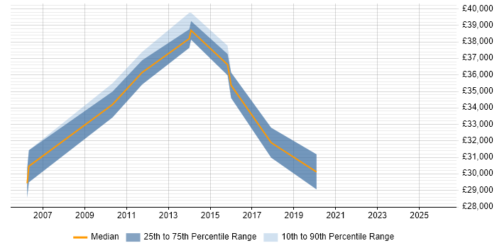 Salary distribution trend for jobs in Northallerton citing Finance