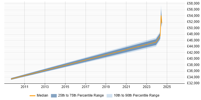 Salary distribution trend for jobs in Northallerton citing Fire and Rescue