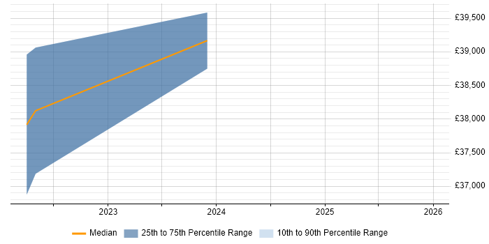 Salary distribution trend for jobs in Northallerton citing FMCG