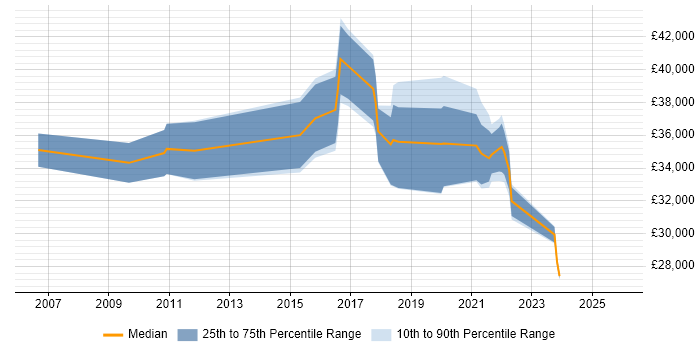 Salary distribution trend for jobs in Northallerton citing ITIL
