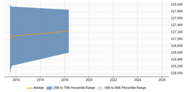 Salary distribution trend for jobs in Northallerton citing Local Government