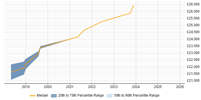 Salary distribution trend for Service Analyst job vacancies in Northallerton