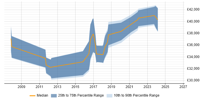 Salary distribution trend for jobs in Northallerton citing SQL Server