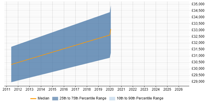Salary distribution trend for Systems Engineer job vacancies in Northallerton