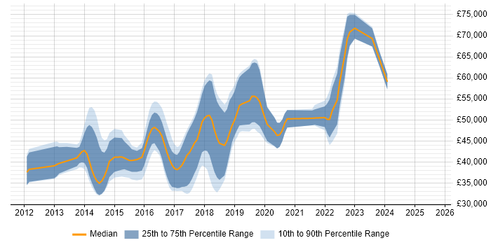 Salary distribution trend for jobs in North Yorkshire citing NoSQL Salary distribution trend for jobs in North Yorkshire citing NoSQL