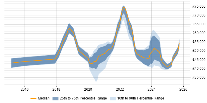 Salary distribution trend for jobs in North Yorkshire citing Onboarding