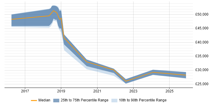 Salary distribution trend for jobs in North Yorkshire citing OneDrive