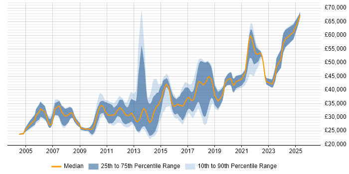 Salary distribution trend for jobs in North Yorkshire citing OOP